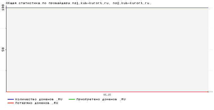 ���������� �� ���������� ns1.kub-kurort.ru. ns2.kub-kurort.ru.